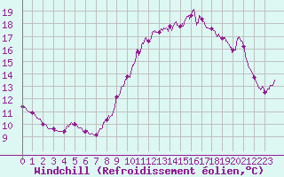 Courbe du refroidissement olien pour Le Talut - Belle-Ile (56)