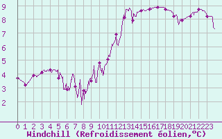 Courbe du refroidissement olien pour Brive-Laroche (19)