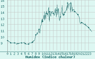 Courbe de l'humidex pour Lillers (62)
