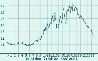 Courbe de l'humidex pour Paris - Montsouris (75)