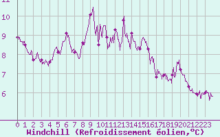 Courbe du refroidissement olien pour Ploumanac