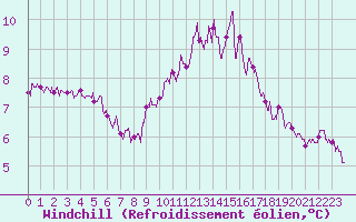 Courbe du refroidissement olien pour Istres (13)