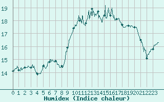 Courbe de l'humidex pour La Roche-sur-Yon (85)