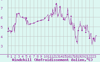 Courbe du refroidissement olien pour Chartres (28)