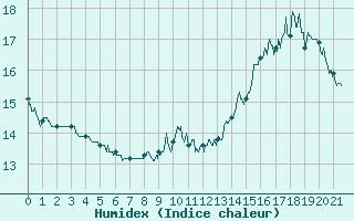 Courbe de l'humidex pour Abbeville (80)