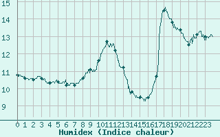 Courbe de l'humidex pour Dunkerque (59)