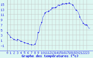 Courbe de tempratures pour Epinal (88)