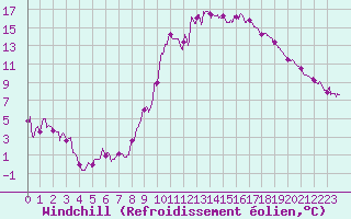 Courbe du refroidissement olien pour Embrun (05)