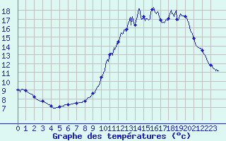 Courbe de tempratures pour Grignols (33)