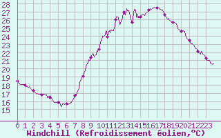 Courbe du refroidissement olien pour Melun (77)