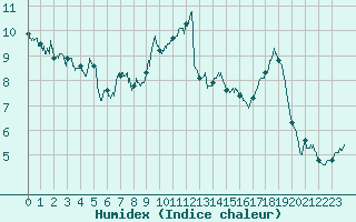 Courbe de l'humidex pour Ambrieu (01)