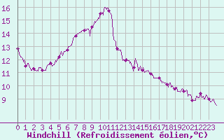 Courbe du refroidissement olien pour Ploumanac