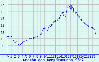 Courbe de tempratures pour Le Touquet (62)