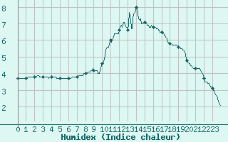 Courbe de l'humidex pour Bourges (18)