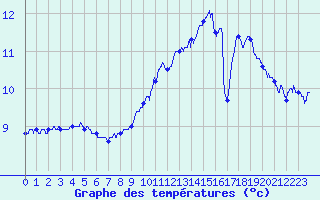 Courbe de tempratures pour Soumont (34)