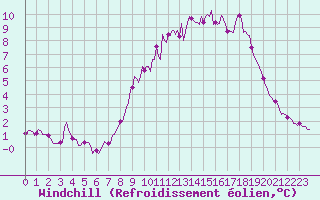 Courbe du refroidissement olien pour Brion (38)