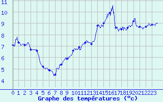 Courbe de tempratures pour Dieppe (76)