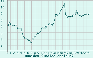 Courbe de l'humidex pour Dieppe (76)