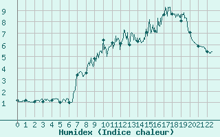 Courbe de l'humidex pour Mont Arbois (74)