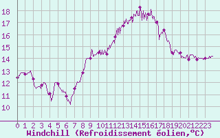 Courbe du refroidissement olien pour Brest (29)