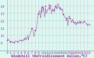 Courbe du refroidissement olien pour Calais / Marck (62)