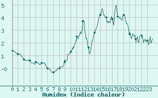 Courbe de l'humidex pour Markstein Crtes (68)