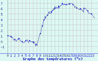 Courbe de tempratures pour Albert-Bray (80)