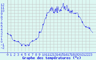 Courbe de tempratures pour Chteauvillain (52)