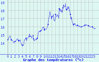 Courbe de tempratures pour Ploudalmezeau (29)