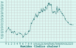 Courbe de l'humidex pour Le Perrier (85)