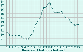 Courbe de l'humidex pour Saint-Agrve (07)