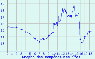 Courbe de tempratures pour Sens (89)