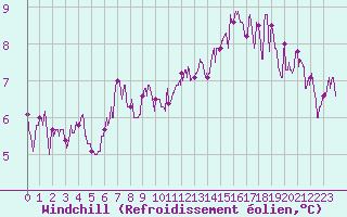 Courbe du refroidissement olien pour Bouy-sur-Orvin (10)