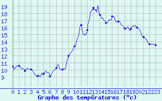 Courbe de tempratures pour Samons (74)