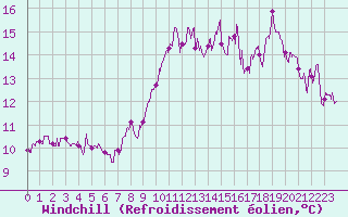Courbe du refroidissement olien pour Biarritz (64)