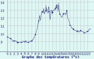 Courbe de tempratures pour Ile du Levant (83)