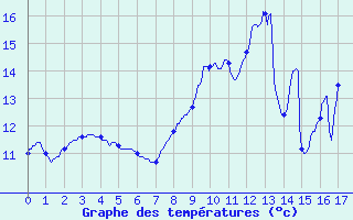 Courbe de tempratures pour Aumont (80)