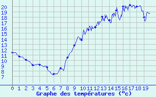 Courbe de tempratures pour Canet-de-Salars (12)