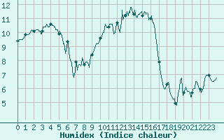 Courbe de l'humidex pour Blois (41)