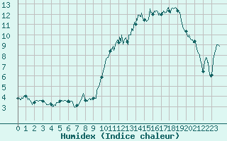Courbe de l'humidex pour La Boissaude Rochejean (25)