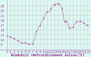 Courbe du refroidissement olien pour Wy-Dit-Joli-Village (95)