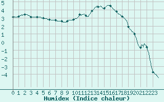 Courbe de l'humidex pour Prades-le-Lez (34)