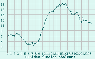 Courbe de l'humidex pour Pau (64)