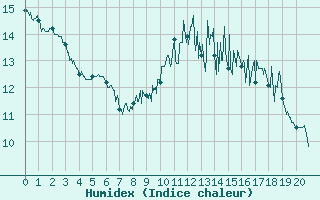 Courbe de l'humidex pour Moca-Croce (2A)