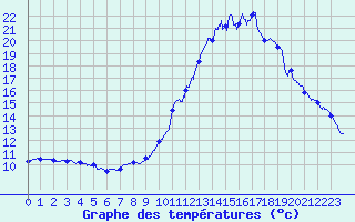 Courbe de tempratures pour Cunfin (10)