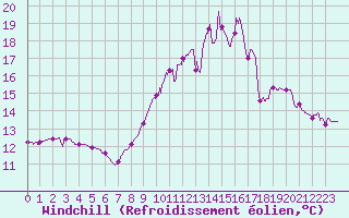 Courbe du refroidissement olien pour Saint-Girons (09)