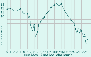 Courbe de l'humidex pour Cazaux (33)
