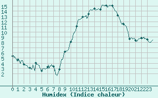 Courbe de l'humidex pour Saint-Auban (04)