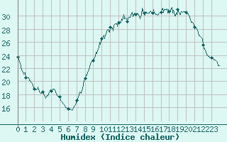 Courbe de l'humidex pour Orlans (45)