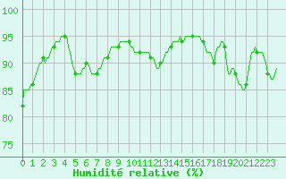 Courbe de l'humidit relative pour Vendme (41)